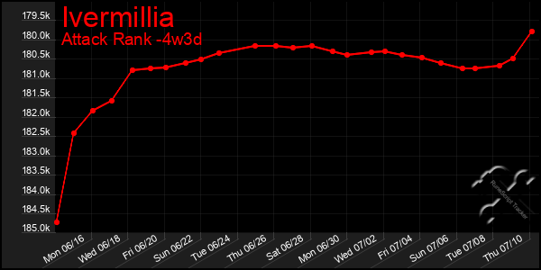 Last 31 Days Graph of Ivermillia