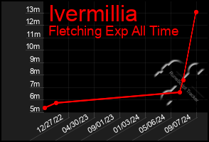 Total Graph of Ivermillia