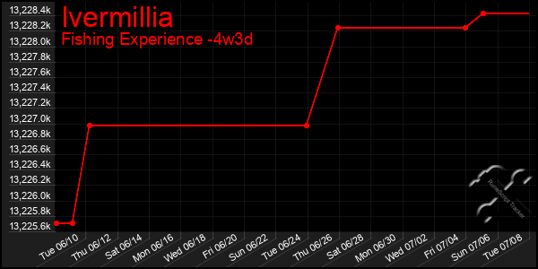 Last 31 Days Graph of Ivermillia