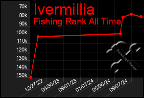 Total Graph of Ivermillia