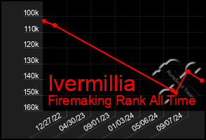 Total Graph of Ivermillia