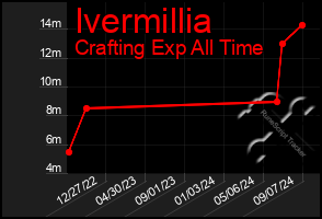 Total Graph of Ivermillia