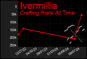 Total Graph of Ivermillia