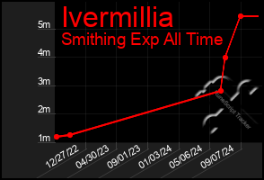 Total Graph of Ivermillia