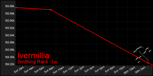 Last 7 Days Graph of Ivermillia