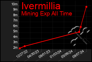 Total Graph of Ivermillia