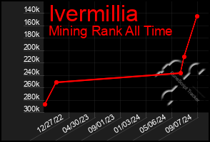 Total Graph of Ivermillia