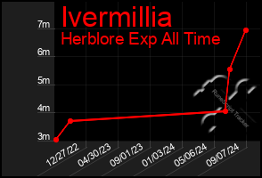 Total Graph of Ivermillia