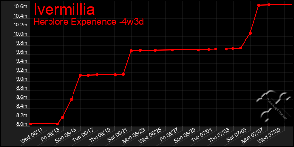 Last 31 Days Graph of Ivermillia