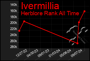 Total Graph of Ivermillia