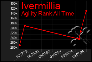 Total Graph of Ivermillia