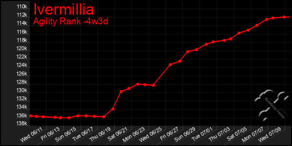 Last 31 Days Graph of Ivermillia