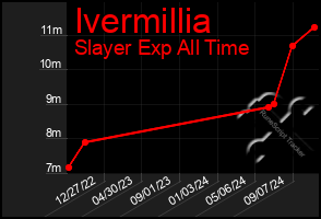 Total Graph of Ivermillia