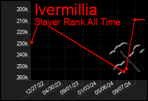 Total Graph of Ivermillia