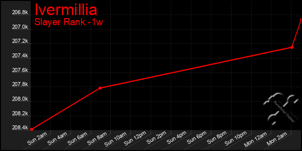 Last 7 Days Graph of Ivermillia