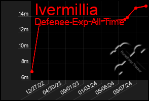 Total Graph of Ivermillia