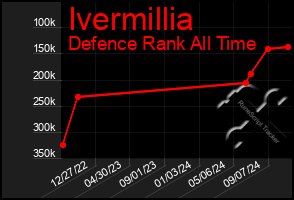 Total Graph of Ivermillia