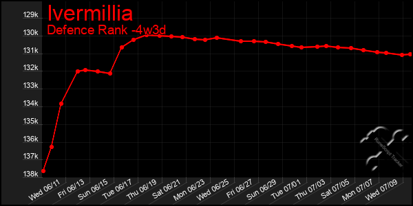 Last 31 Days Graph of Ivermillia