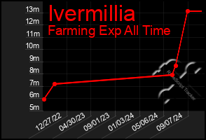 Total Graph of Ivermillia