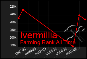 Total Graph of Ivermillia