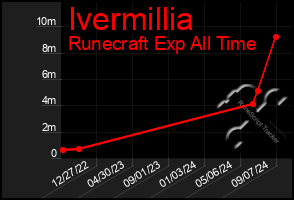 Total Graph of Ivermillia