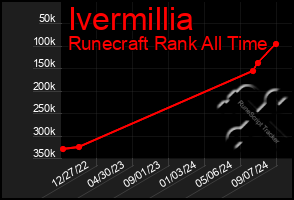 Total Graph of Ivermillia