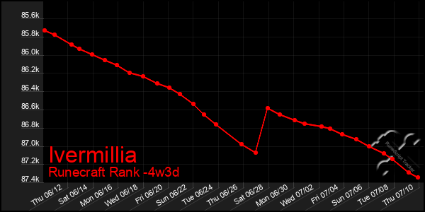 Last 31 Days Graph of Ivermillia