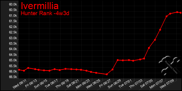 Last 31 Days Graph of Ivermillia