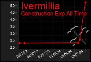 Total Graph of Ivermillia