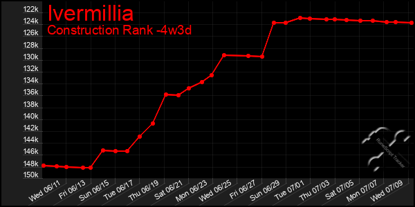Last 31 Days Graph of Ivermillia