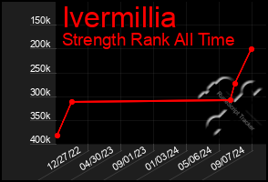 Total Graph of Ivermillia