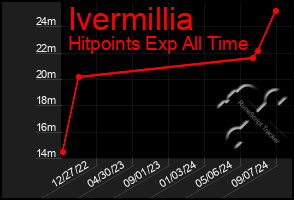 Total Graph of Ivermillia