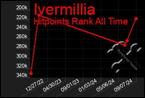 Total Graph of Ivermillia