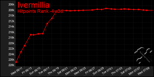 Last 31 Days Graph of Ivermillia