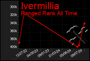 Total Graph of Ivermillia