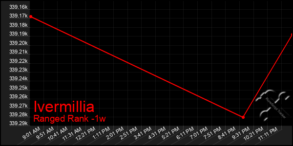 Last 7 Days Graph of Ivermillia