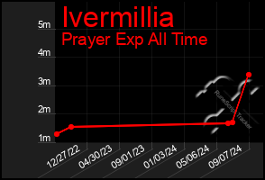 Total Graph of Ivermillia