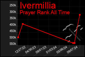 Total Graph of Ivermillia