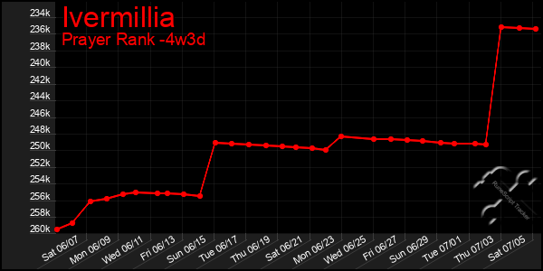 Last 31 Days Graph of Ivermillia