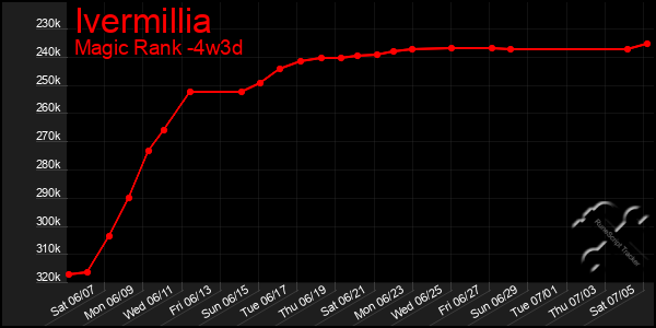 Last 31 Days Graph of Ivermillia