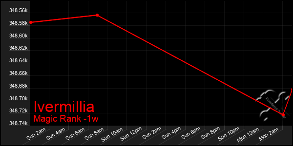 Last 7 Days Graph of Ivermillia