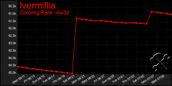 Last 31 Days Graph of Ivermillia