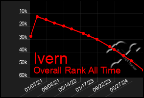 Total Graph of Ivern