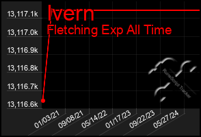 Total Graph of Ivern