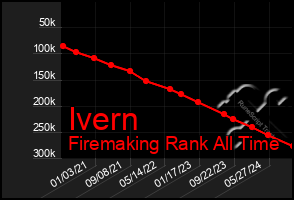 Total Graph of Ivern