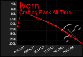 Total Graph of Ivern