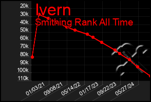 Total Graph of Ivern