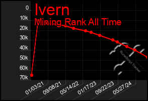 Total Graph of Ivern