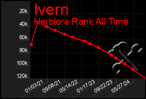 Total Graph of Ivern