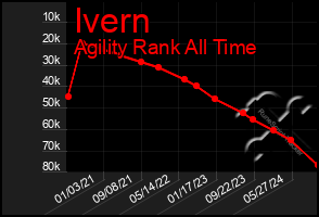 Total Graph of Ivern